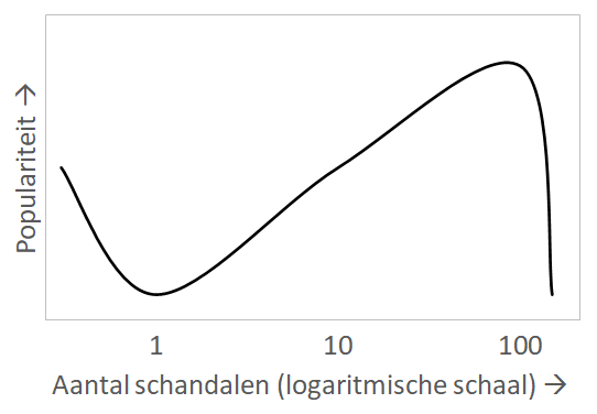 Wat is de perfecte hoeveelheid schandalen als je zo lang mogelijk aan de macht wil blijven?