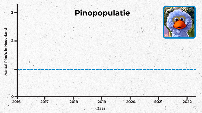 Zorgwekkend resultaat Vogeltelling 2022: aantal Pino’s in Nederland gelijk gebleven