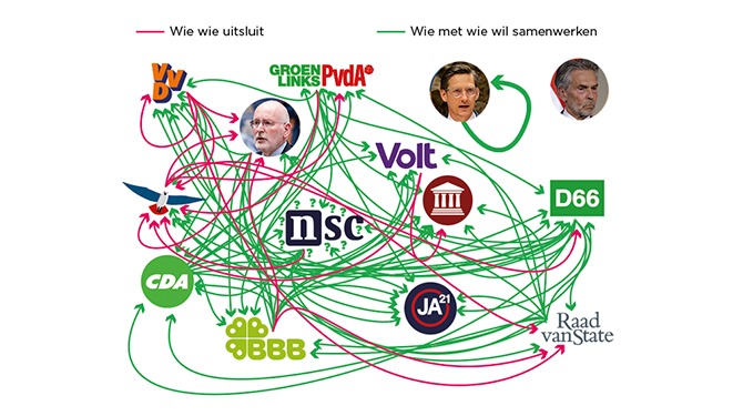In dit handige overzicht zie je wie met wie wil samenwerken en wie wie uitsluit