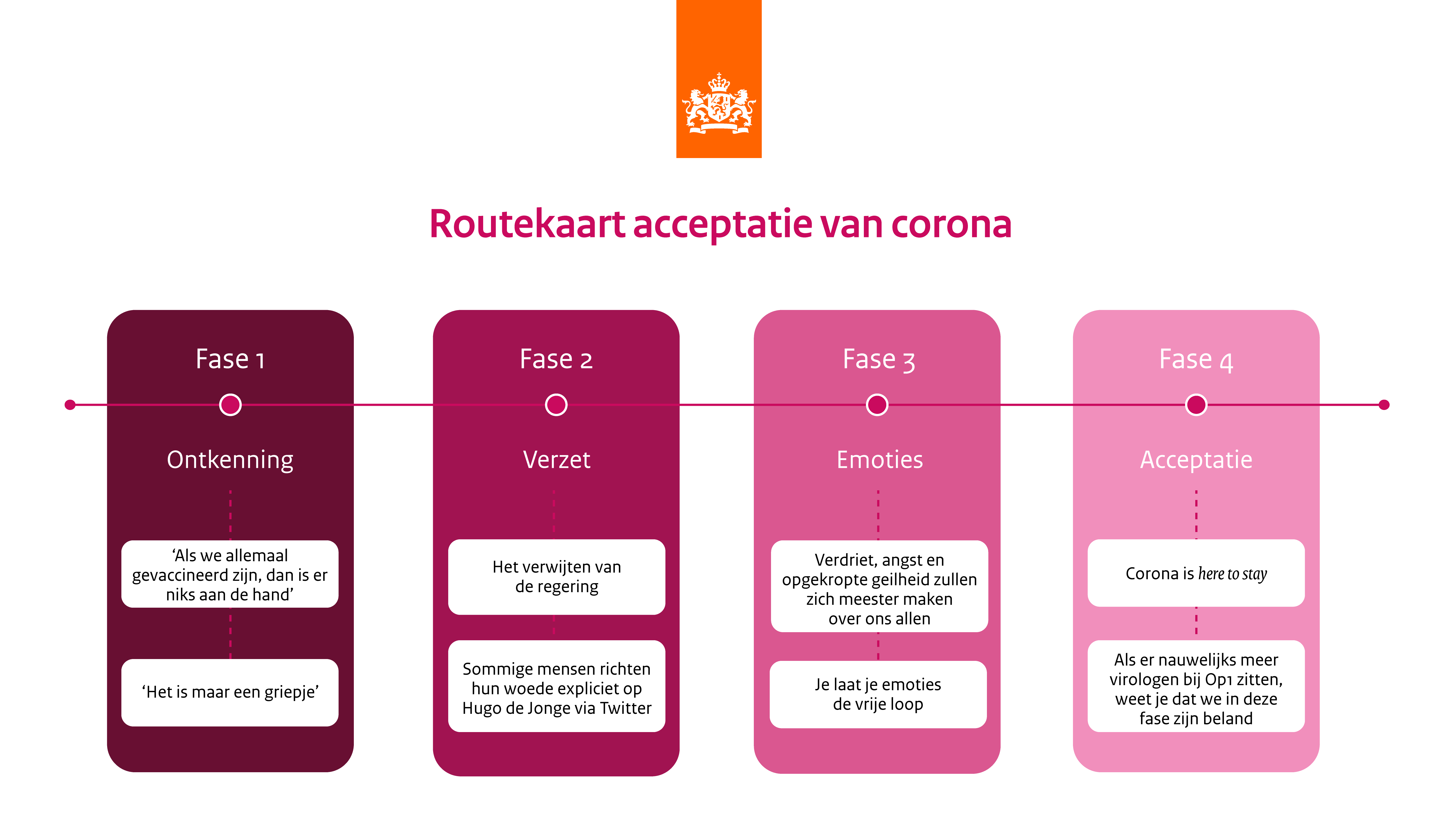 Kabinet presenteert routekaart voor acceptatie van corona