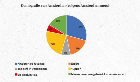 ​Dit is de demografie van Amsterdam (volgens Amsterdammers)