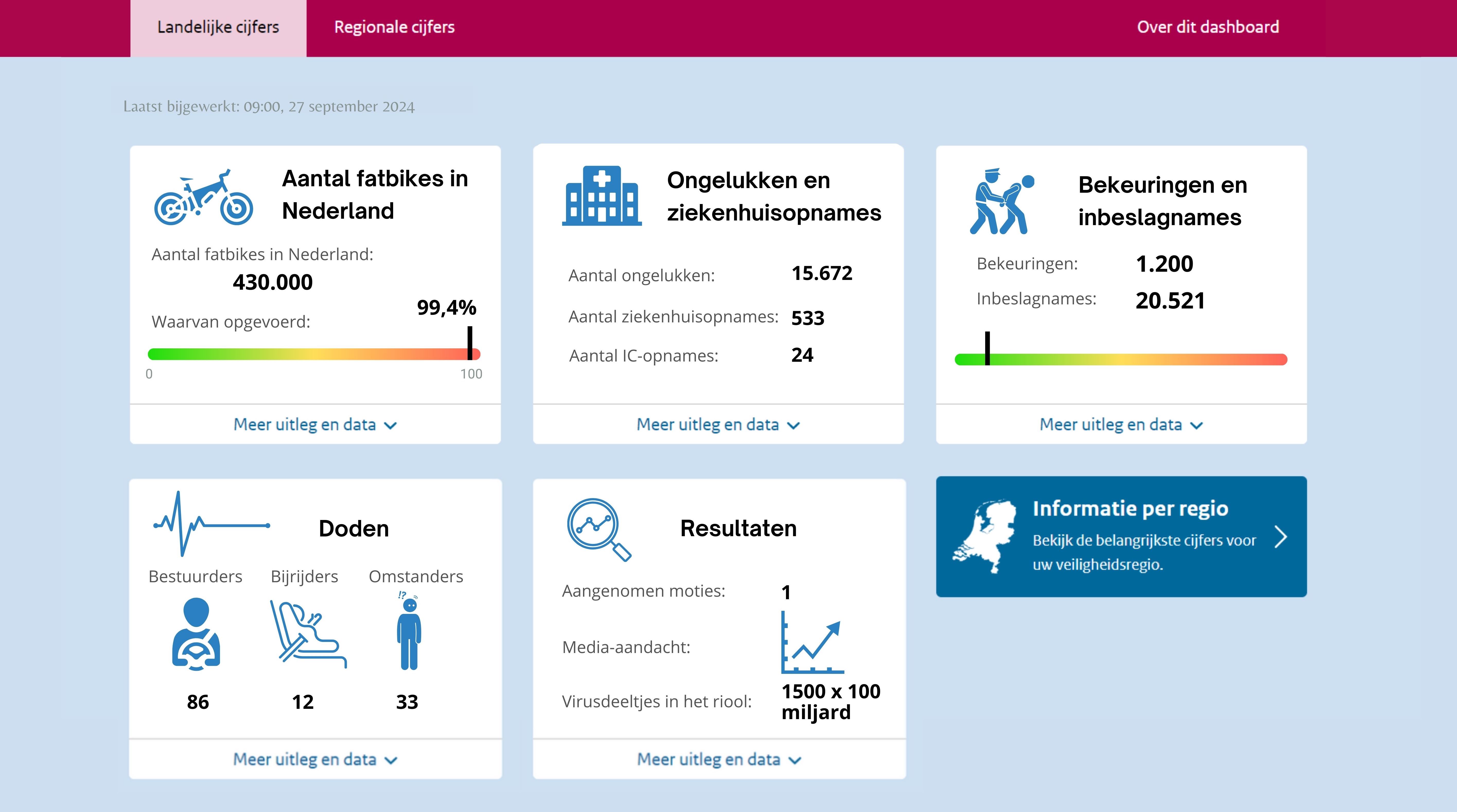 Kabinet komt met Fatbikedashboard