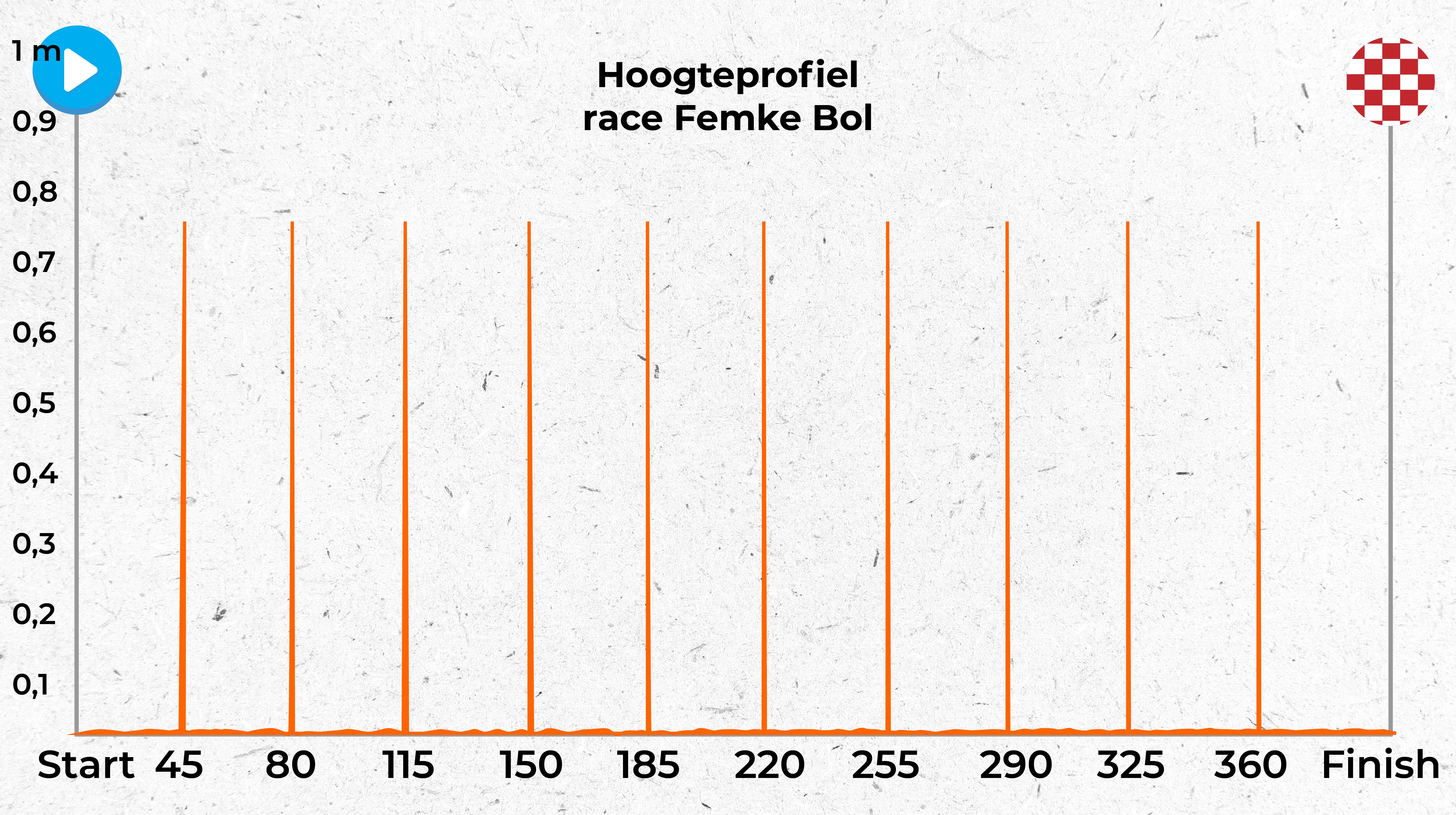 Bekijk hier het hoogteprofiel van race Femke Bol