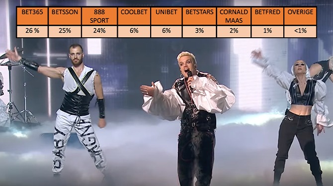 Deze bookmakers maken volgens ons de meeste kans het Eurovisie Songfestival juist te voorspellen
