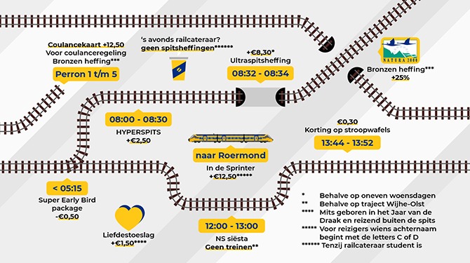 Dit is het definitieve nieuwe prijzenschema van de NS
