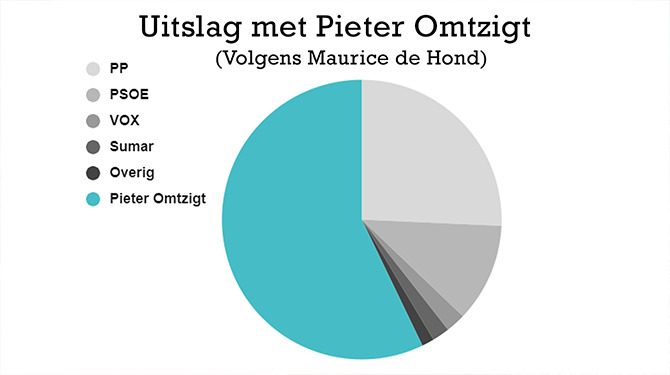 Dit is de Spaanse verkiezingsuitslag met en zonder Pieter Omtzigt