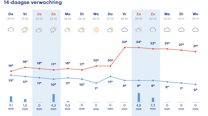 Door een misverstand bij Buienradar wordt het een week lang boven de 35 graden