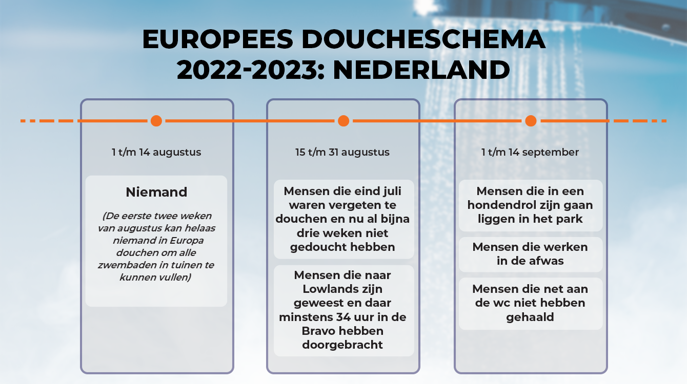 Dit wordt het nieuwe Europese doucheschema om het gasverbruik te verminderen